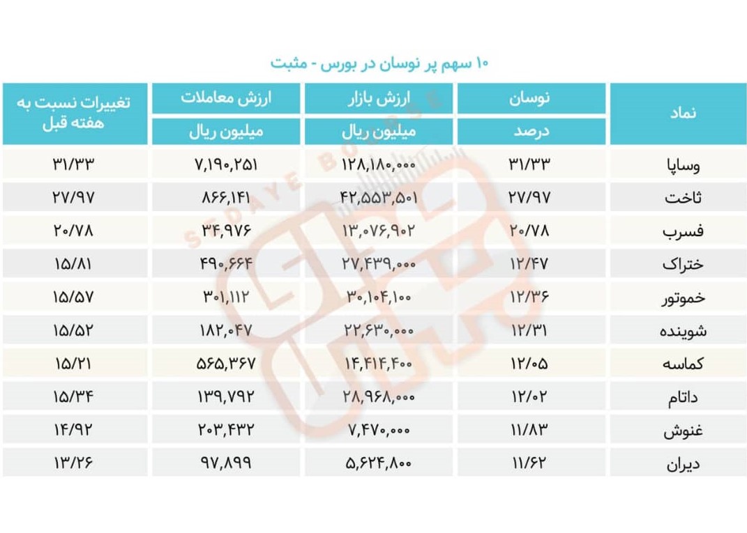 سبقت گرفتگان هفته در رالی بورس