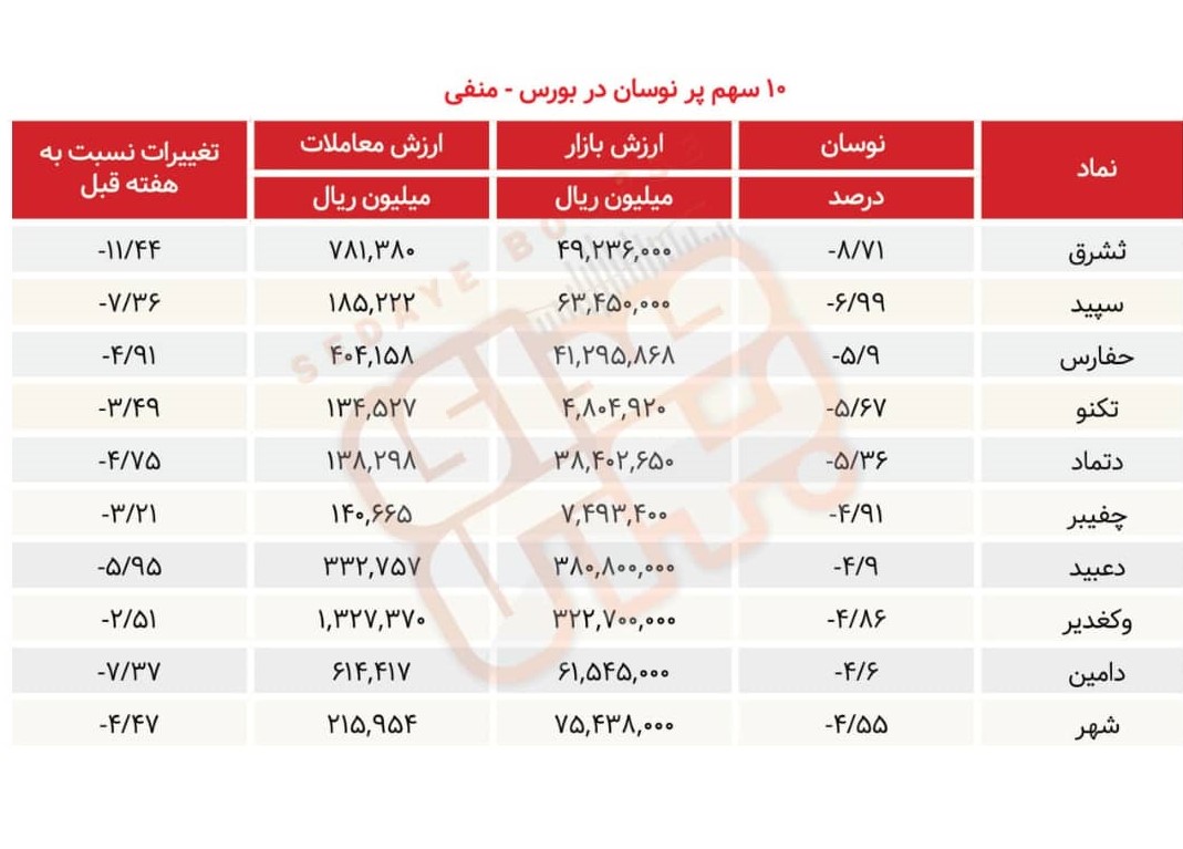 سبقت گرفتگان هفته در رالی بورس