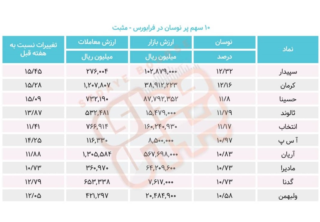 سبقت گرفتگان هفته در رالی بورس