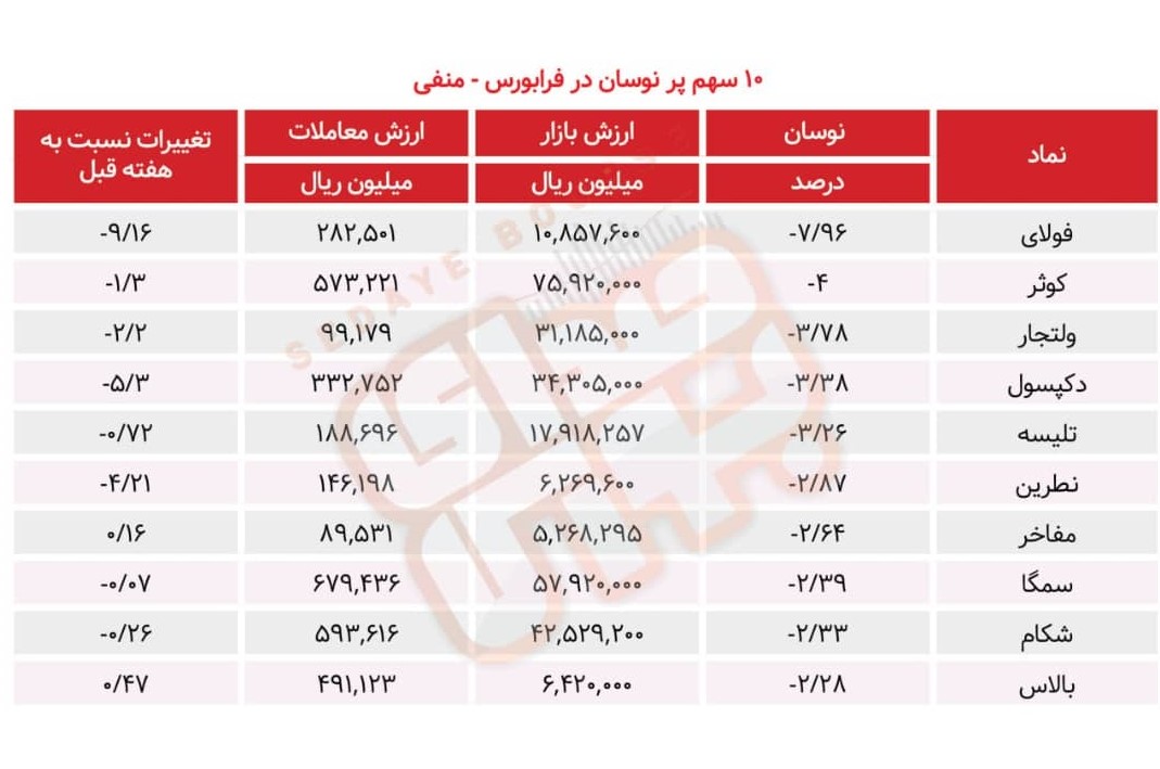 سبقت گرفتگان هفته در رالی بورس
