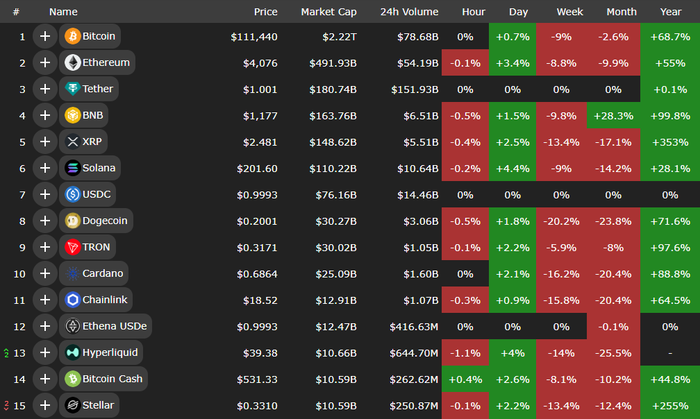 بازگشت محتاطانه کریپتوها