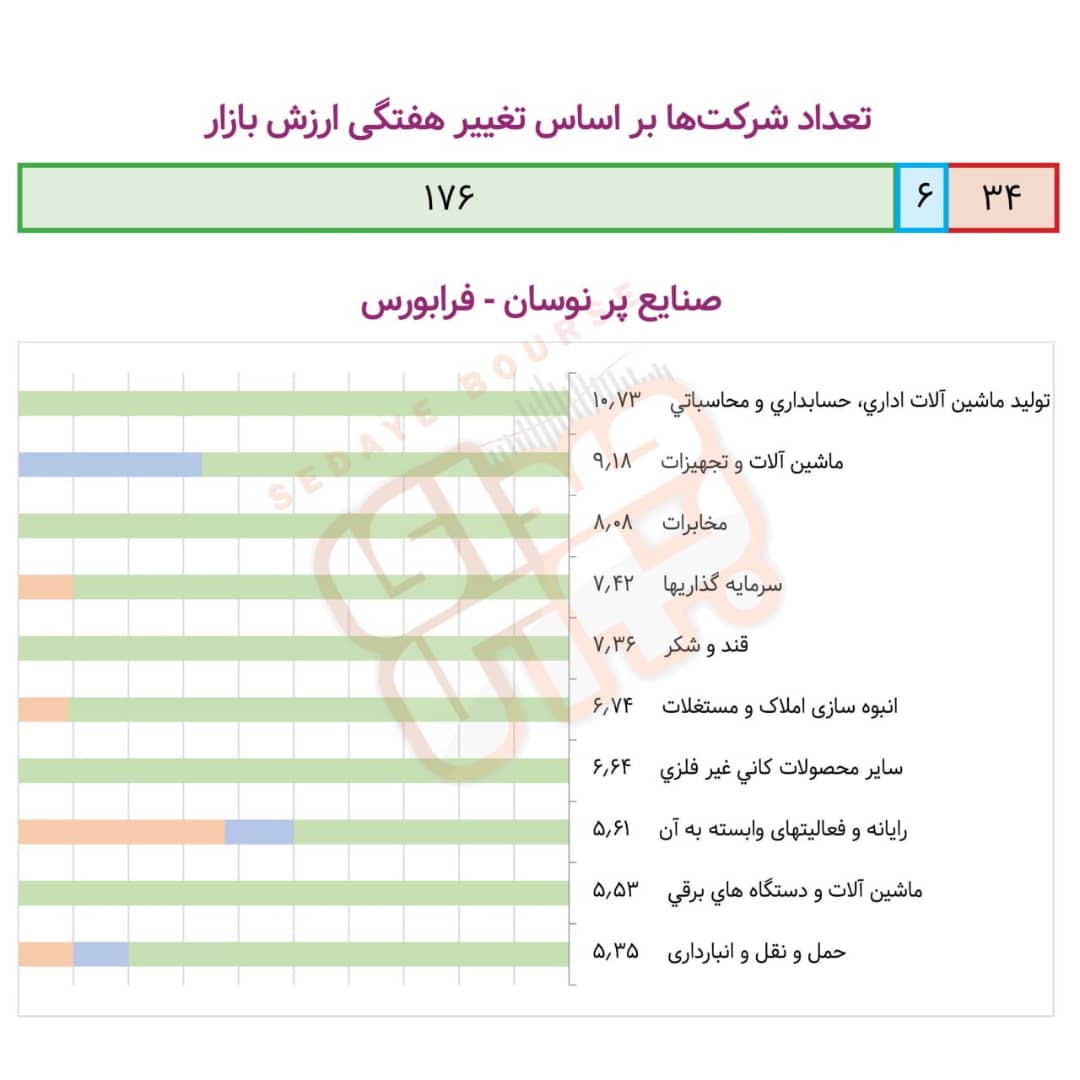 صنایع پرنوسان بورسی در هفته گذشته