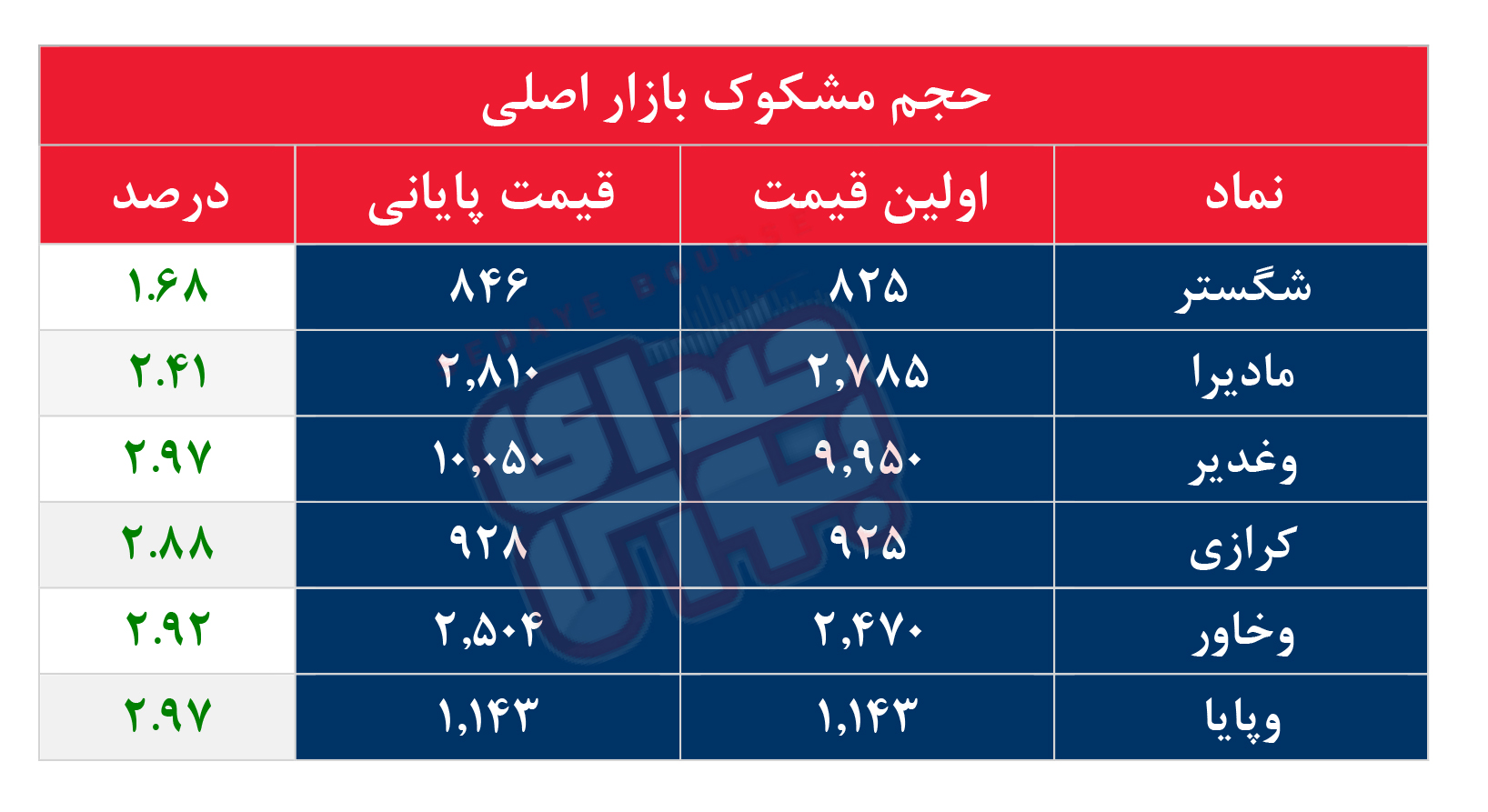 کدام نمادها مشکوک معامله شدند؟ ۲۶ مهر ۱۴۰۴