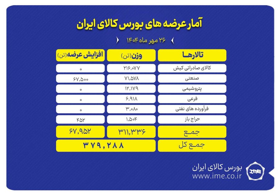 ۳۷۹ هزار تن محصول روی تابلو می رود