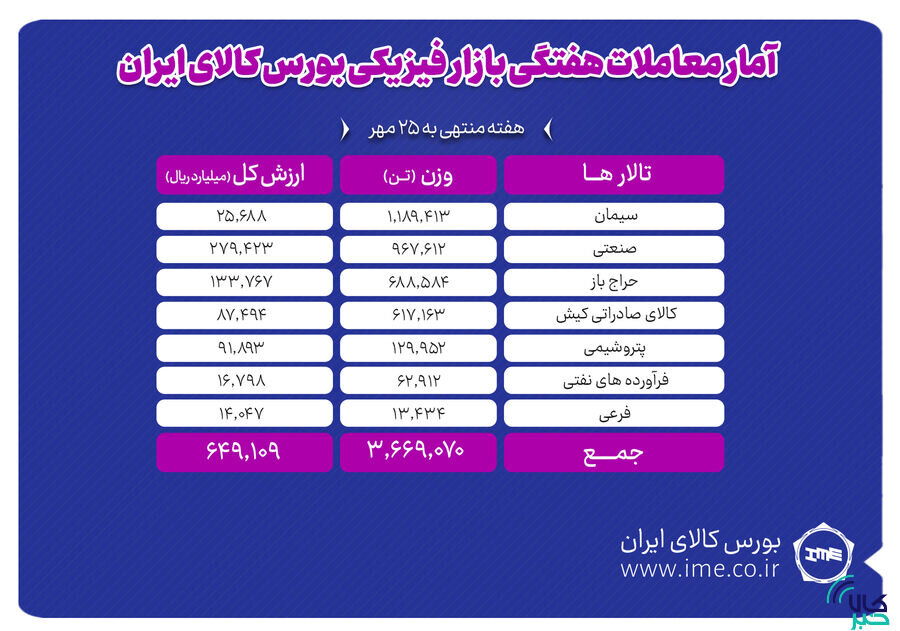 معامله ۳ میلیون و ۶۶۷ هزار تن محصول در بورس کالا