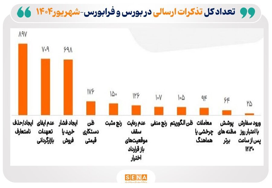 بازار سرمایه تحت نظارت شدید برای تضمین شفافیت