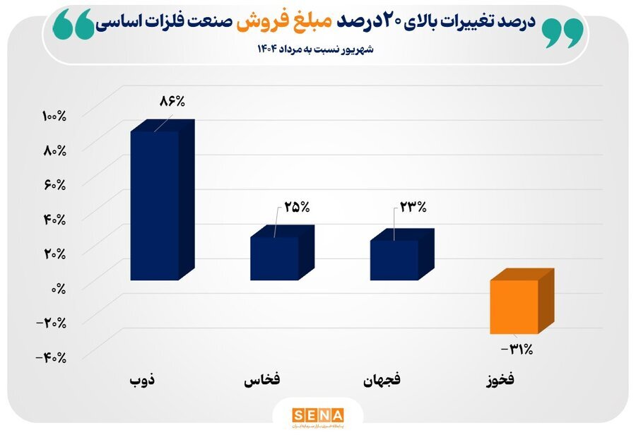 جهش ۱۶ درصدی فروش فلزات اساسی در شهریور