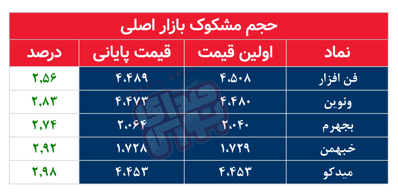 کدام نمادها مشکوک معامله شدند؟ ۲۷ مهر ۱۴۰۴