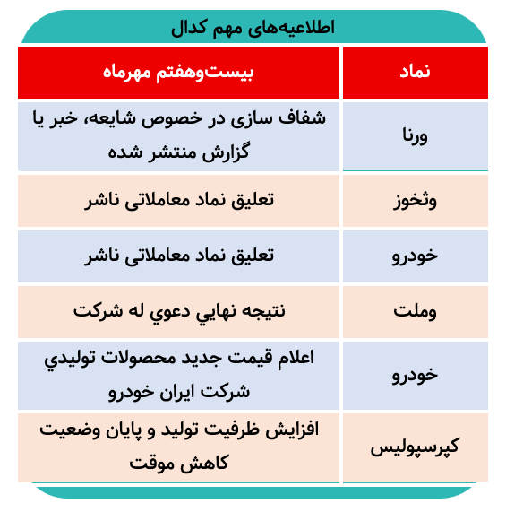 آنچه که در کدال منتشر شد/ قیمت‌گذاری جدید ایران خودرو