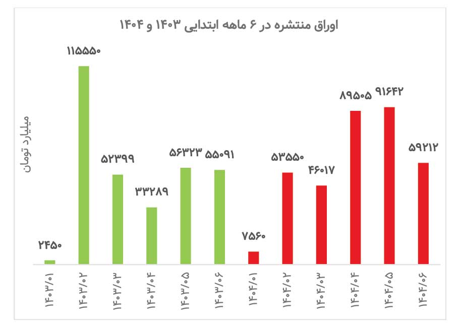 روایتی تلخ از فرار سرمایه
