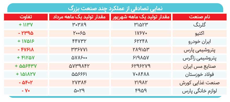 بازگشت صنایع پس از هفتماه رکود