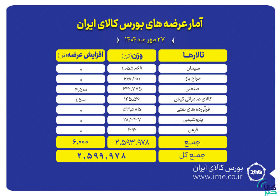 ۲ میلیون و ۶۰۰ هزار تن محصول آماده عرضه در بورس کالا