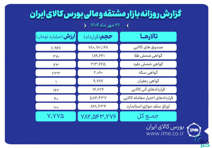 ارزش معاملات بازار مشتقه و مالی بورس کالا ۷.۷ همت شد