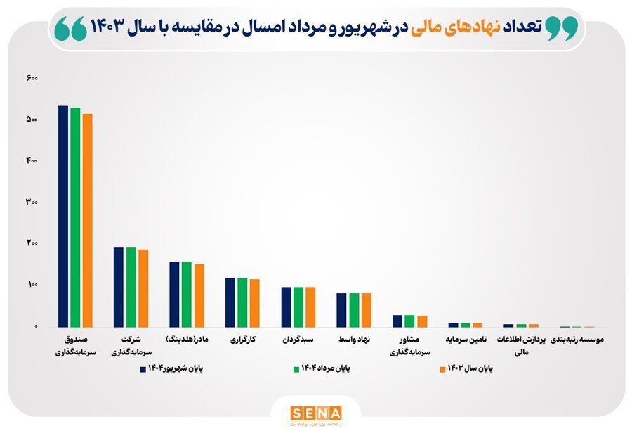تعداد نهادهای مالی بازار سرمایه به ۱۲۴۹ نهاد رسید