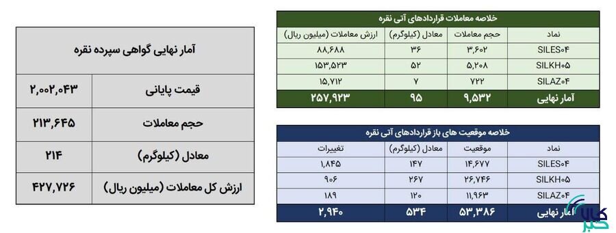 معامله ۳۰۹ کیلوگرم شمش نقره در بورس کالا