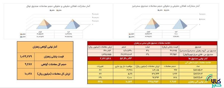 معامله ۲۹۹ کیلوگرم زعفران در بازار آتی بورس کالا