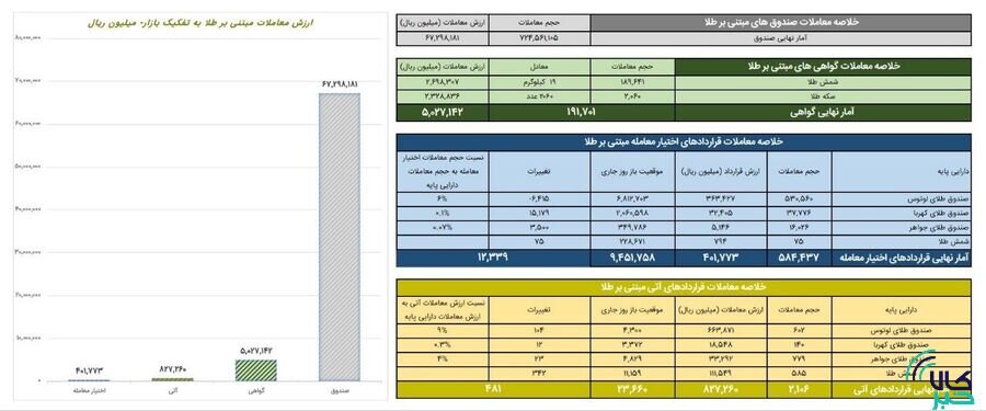 ارزش معاملات صندوق های طلا ۶.۷ همت شد
