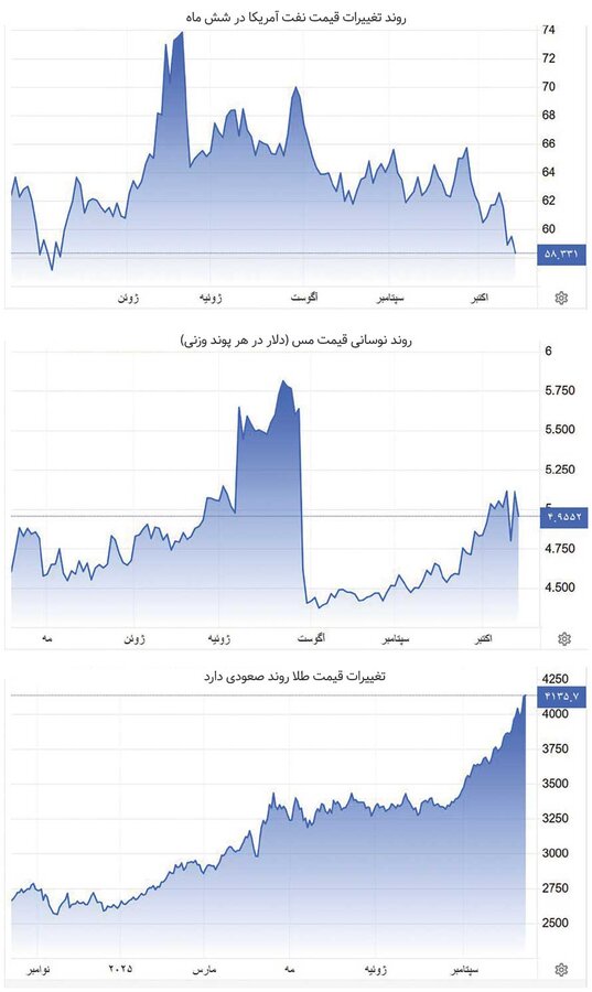 بررسی دور جدید عوارض متقابل آمریکا و چین/ جنگ تجاری بالا گرفت 