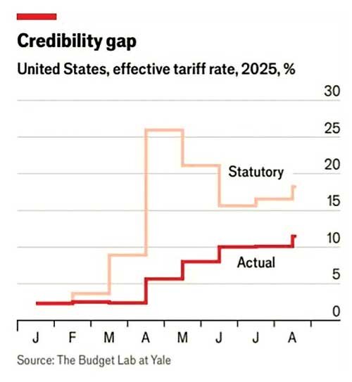 شش ماه با پارادوکس تعرفهها