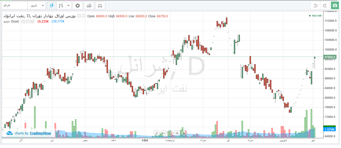شرانل همچنان در انتظار بازگشایی نماد