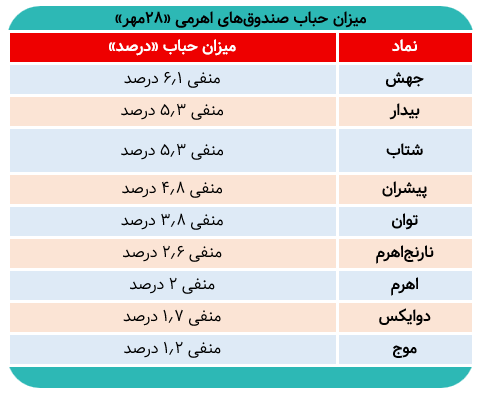 ریزش صندوقهای اهرمی همسو با اصلاح شاخص کل