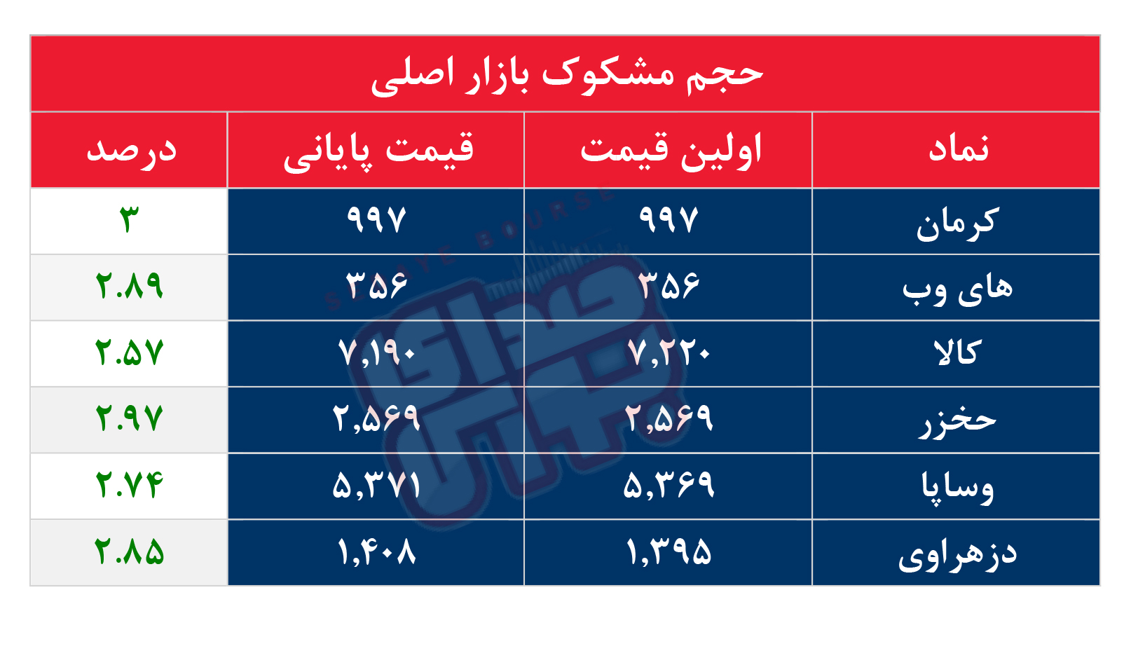کدام نمادها مشکوک معامله شدند؟ ۲۸ مهر ۱۴۰۴
