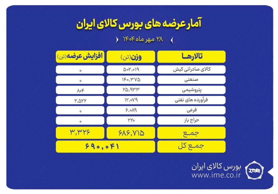 ۶۹۰ هزار تن انواع محصول روی میز فروش می‌رود