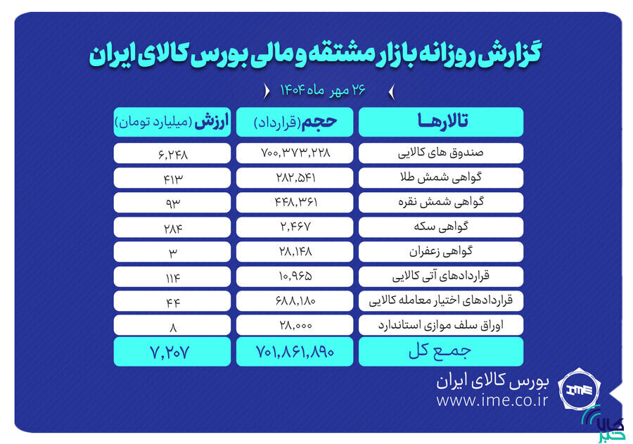 ارزش معاملات بازار مشتقه و مالی بورس کالا ۷.۲ همت شد