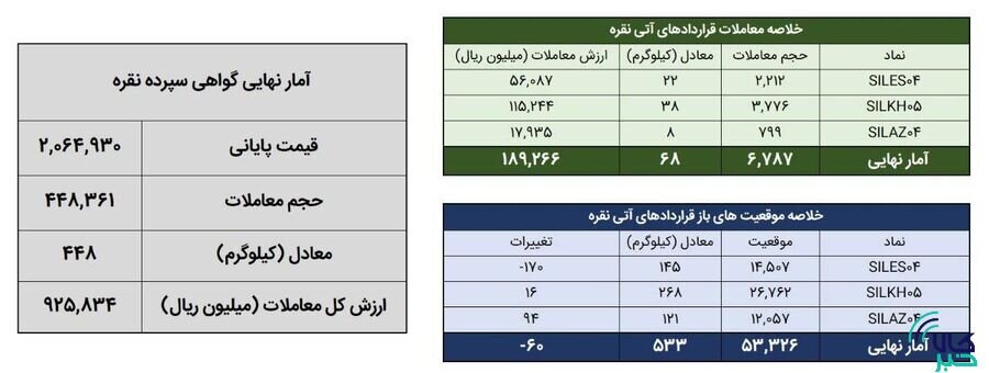 معامله ۵۱۶ کیلوگرم شمش نقره در بورس کالا