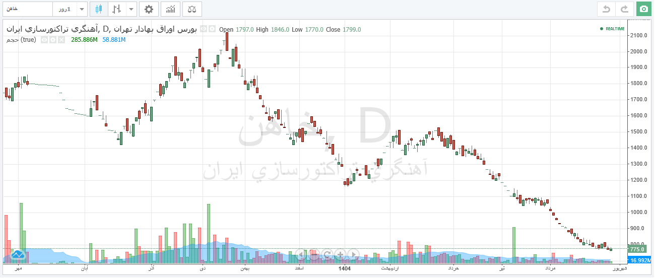 بهبود عملکرد خاهن در شهریور پس از توقف طولانی نماد