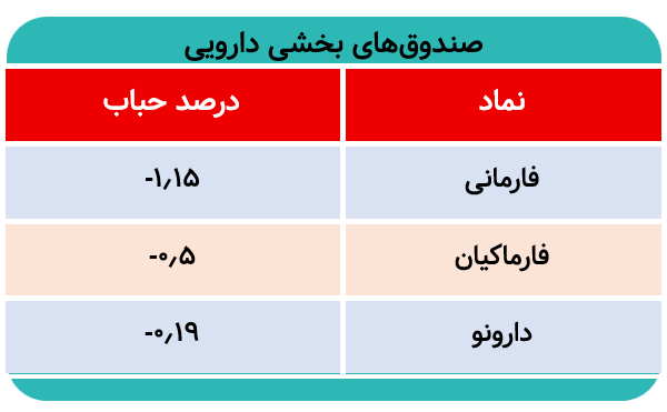 ورود پول ۷۳ میلیارد تومانی به صندوقهای بخشی
