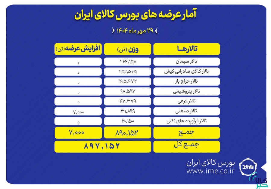 بورس کالا میزبان عرضه ۸۹۷ هزار تن محصول