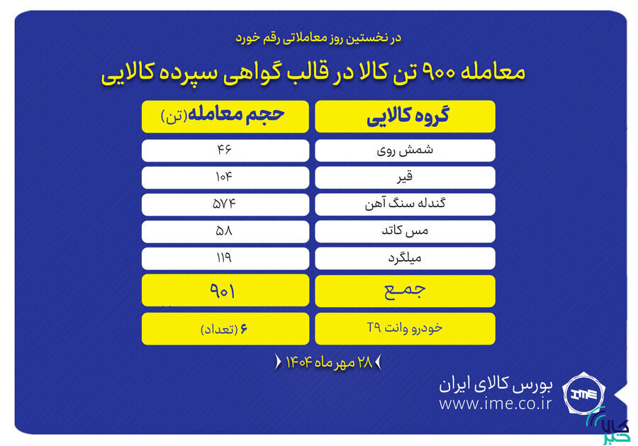 معامله ۹۰۰ تن کالا در قالب گواهی سپرده کالایی