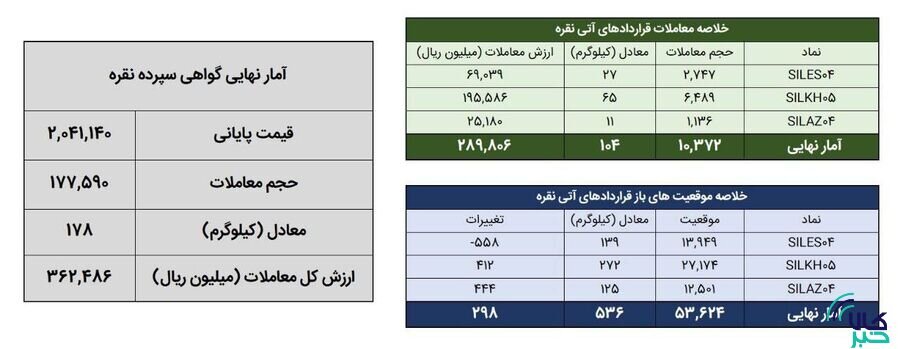 معامله ۲۸۱ کیلوگرم شمش نقره در بورس کالا