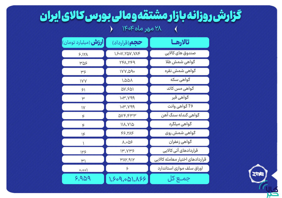 ارزش معاملات بازار مشتقه و مالی بورس کالا ۷ همت شد
