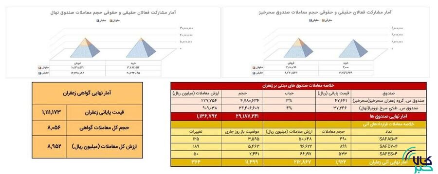 معامله ۱۹۲ کیلوگرم زعفران در بازار آتی بورس کالا