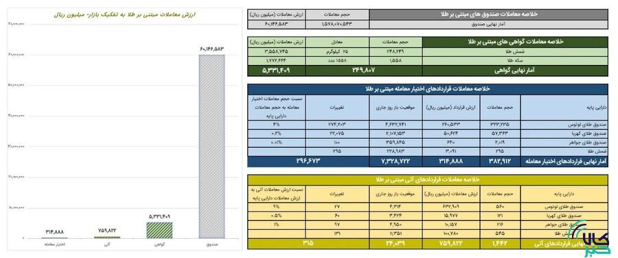 ارزش معاملات صندوق های طلا ۶ همت شد