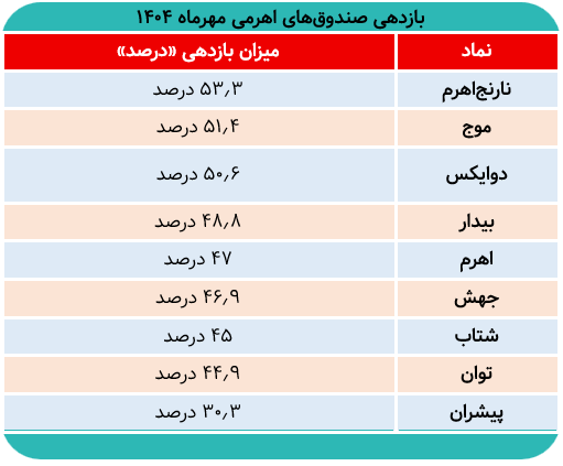 کدام صندوق‌اهرمی بیشترین بازدهی در مهر را داشت؟