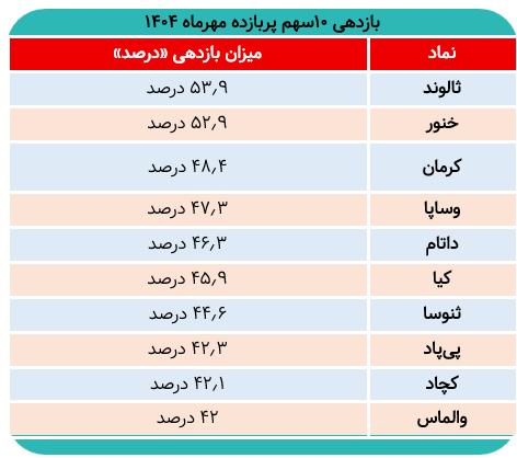 ۱۰ سهم برتر بورس در مهرماه کدامند؟