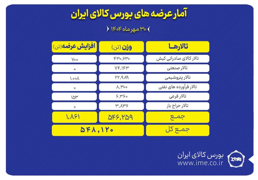 بورس کالا میزبان عرضه ۵۴۸ هزار تن انواع محصول