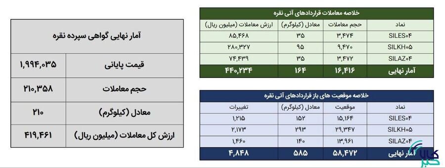 معامله ۲۸۱ کیلوگرم شمش نقره در بورس کالا