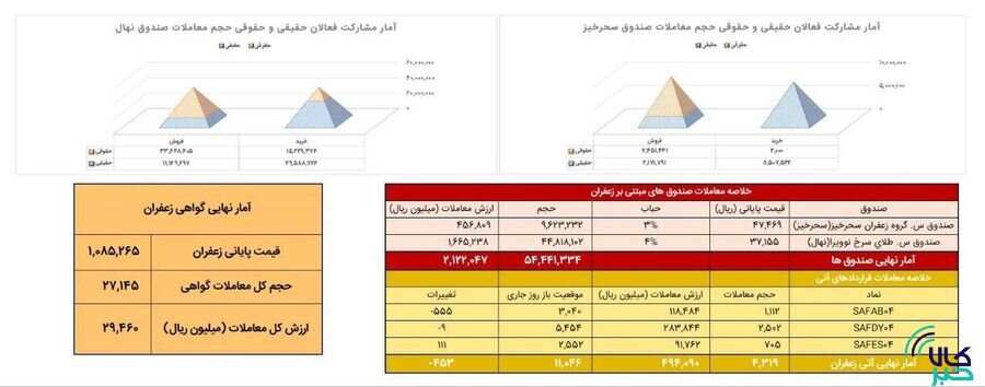 معامله ۴۳۲ کیلوگرم زعفران در بازار آتی بورس کالا