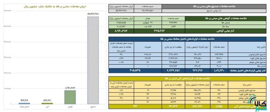 ارزش معاملات صندوق های طلا بیش از ۵.۶ همت شد