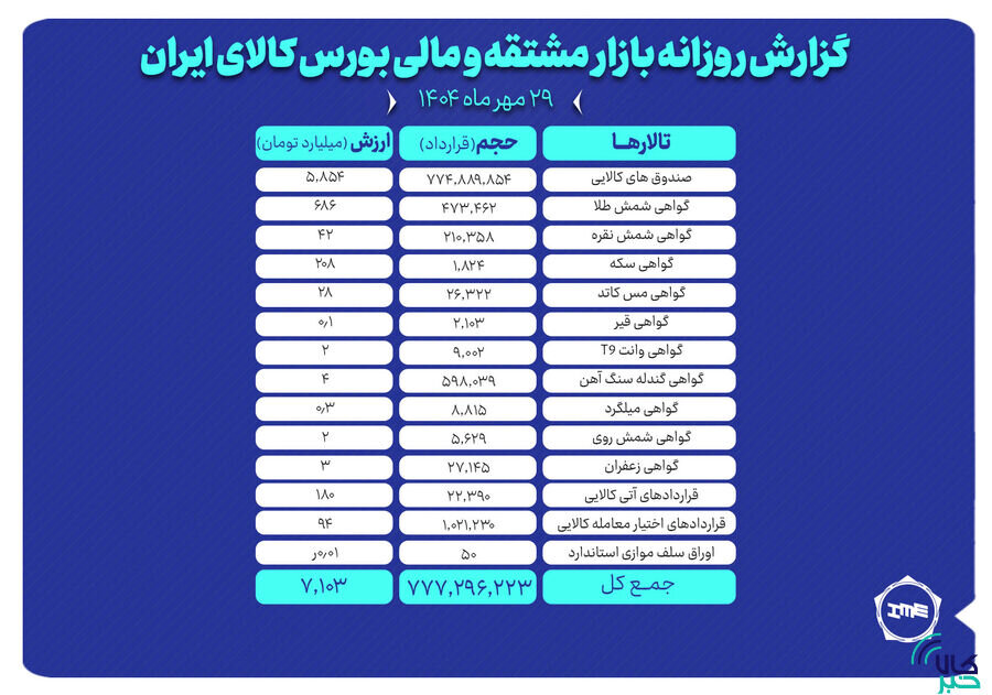 ارزش معاملات بازار مشتقه و مالی بورس کالا ۷.۱ همت شد