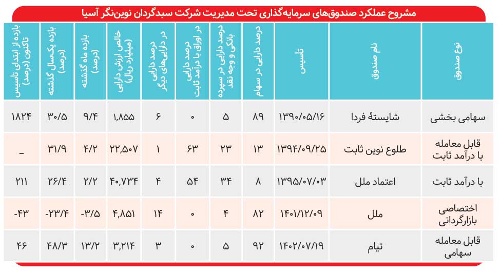 بازدهی «تیام» در مرز ۵۰ درصد
