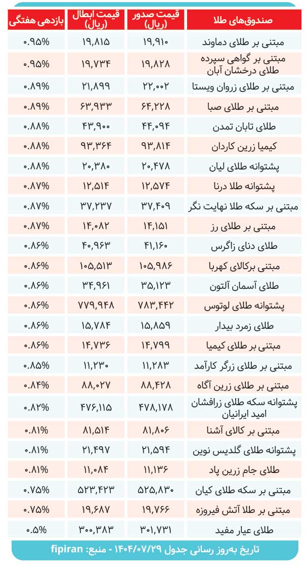 صندوقهای طلا چه میزان سود دادند؟