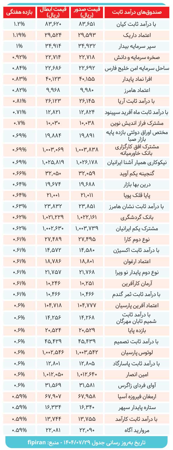 کارنامه ۳۷ صندوق‌ درآمدثابت در هفته ای که گذشت
