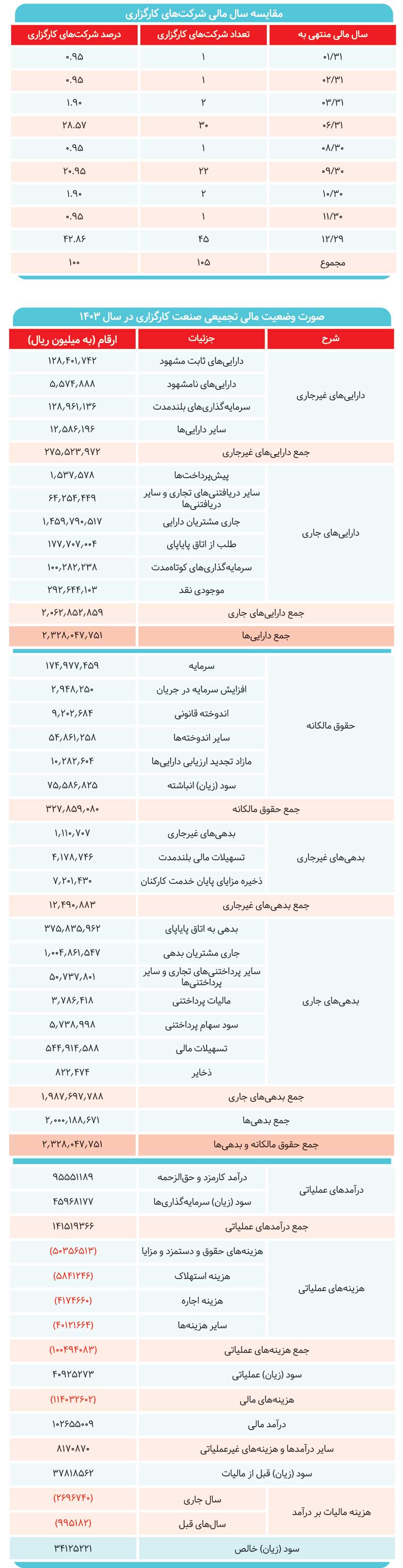 سود خالص کارگزاران نصف شد