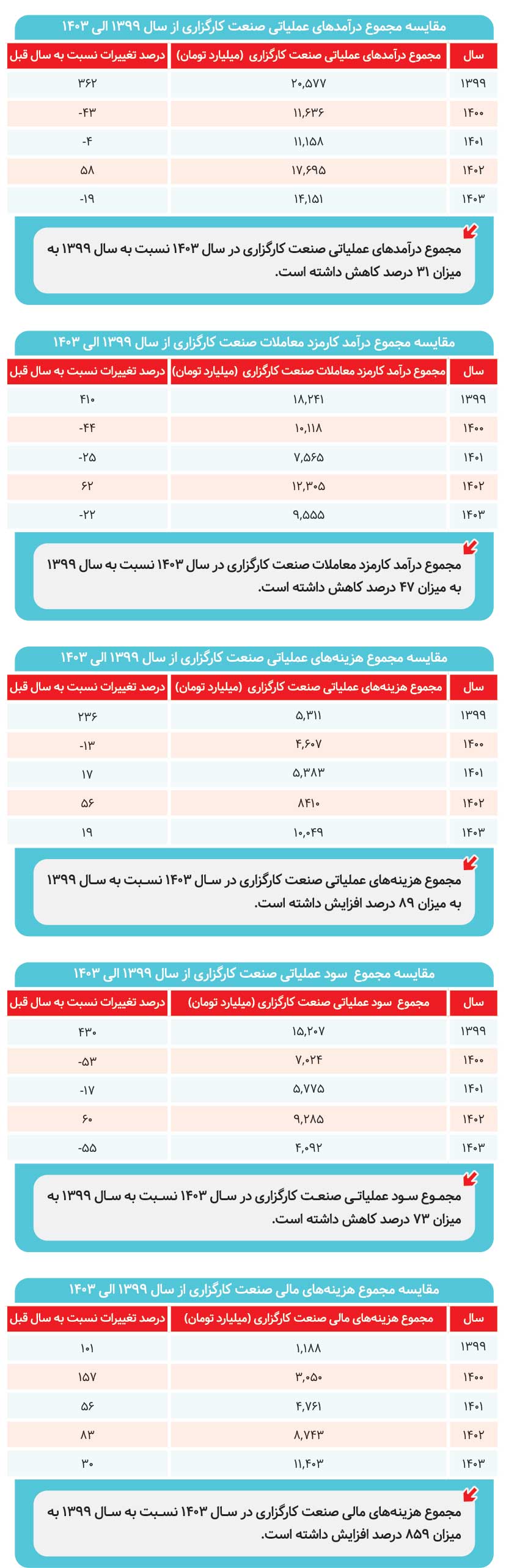 سود خالص کارگزاران نصف شد