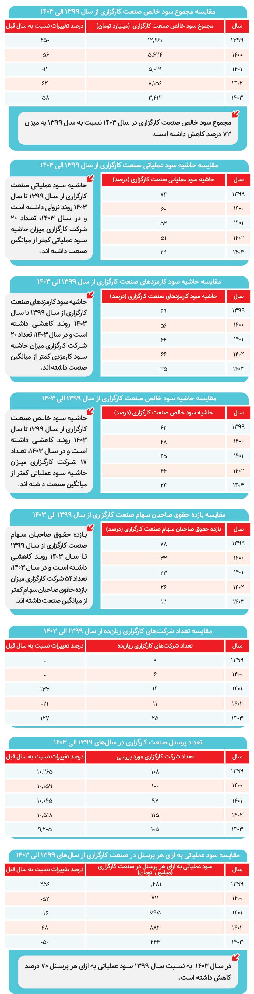 سود خالص کارگزاران نصف شد